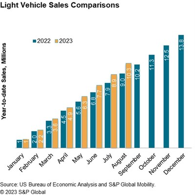 S&P Global Mobility:  August US auto sales trends remain familiar