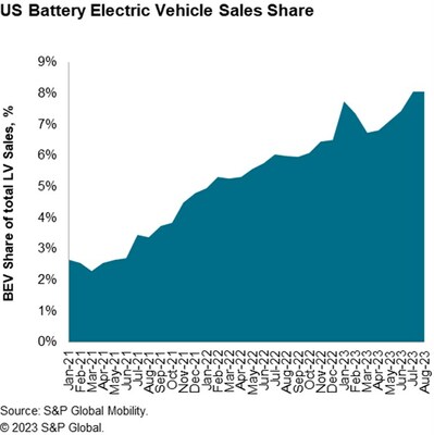S&P Global Mobility:  August US auto sales trends remain familiar