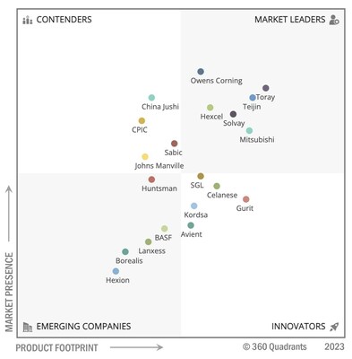 Top 20 Composites Companies, Worldwide 2023