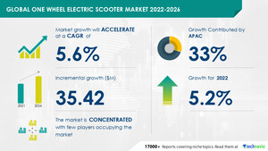 One Wheel Electric Scooter Market to grow by USD 35.42 million from 2021 to 2026 | High Portability Compared to Other Electric Vehicles to Boost Growth - Technavio