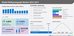 The plethysmograph market to grow by USD 18.19 million from 2022 to 2027 | The increasing incidence and prevalence of lung and vascular diseases are notably driving the market growth - Technavio