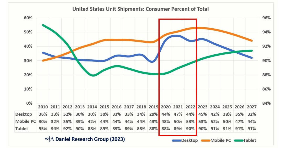 DRG Forecasts Total US Personal Devices Unit Shipments Will Continue to Decline Over the Next Five Years