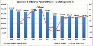 DRG Forecasts Total US Personal Devices Unit Shipments Will Continue to Decline Over the Next Five Years