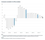 PIB réel du Québec aux prix de base : hausse de 0,1 % en mai 2023