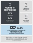 Online Image Abuse and Exploitation Impacts More than 1 in 5 Americans According to Groundbreaking Report