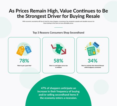 As Prices Remain High, Value Continues to Be the Strongest Driver for Buying Resale