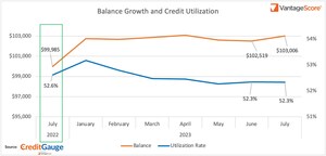 VantageScore CreditGauge™ July 2023: Higher Delinquency Rates Persisted, as U.S. Consumers Spent Carefully and Continued to Manage Debt Levels