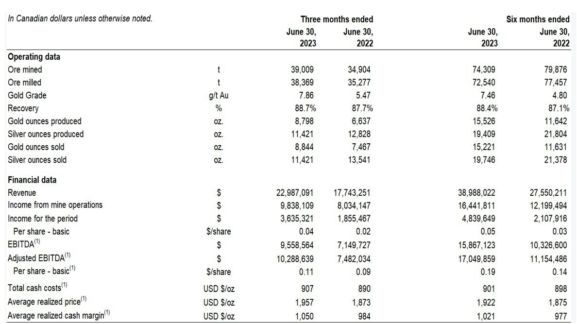Three and Six Months Ended June 30, 2023 and 2022 - Financial and Operating Highlights (CNW Group/Soma Gold Corp.) Three and Six Months Ended June 30, 2023 and 2022 - Financial and Operating Highlights (CNW Group/Soma Gold Corp.)