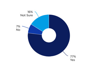 77% of Professionals in Southeast Asia Plan to Upskill in 2023: Great Learning Global Upskilling Trends Report 2023