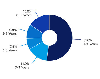 Work Experience Split of Learners