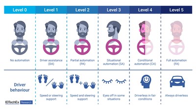 The SAE levels of driving automation. Source: IDTechEx