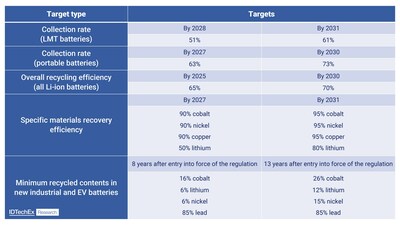 EU Battery Regulation Recycling Targets. Source: IDTechEx