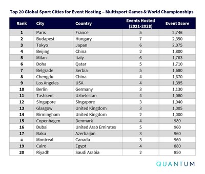 Top 20 Global Sport Cities for Event Hosting