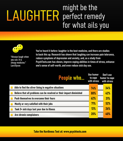 Laughter offers several mental, emotional, and physiological benefits.