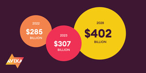 Pro AV Industry is Forecast to Add Nearly $100 Billion in Revenue Over Next Five Years, According to New Research from AVIXA