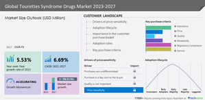 Tourettes Syndrome Drugs Market size to grow by USD 598.85 million between 2022-2027 | North America is estimated to contribute 43% to the growth of the global market - Technavio