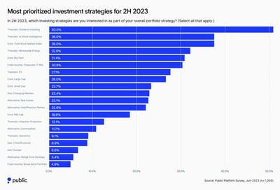 Retail investors are expanding their interests, diversifying across asset classes and strategies