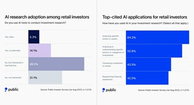 Retail investors are increasing their due diligence ands adopting new research methods like AI