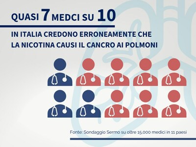 Nearly 7 out of 10 physicians in Italy mistakenly believe nicotine causes lung cancer.