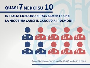 Quasi 7 medici italiani su 10 credono erroneamente che la nicotina causi il cancro ai polmoni, ostacolando gli sforzi nell'aiutare i 12 milioni di fumatori del paese a smettere