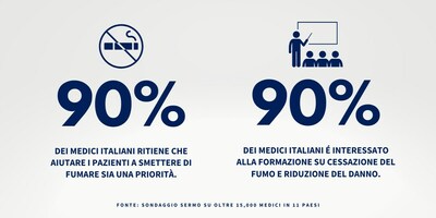90% of Italian physicians are interested in cessation and harm reduction training.