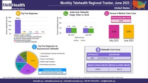In June 2023, the Percentage of Asynchronous Telehealth Claim Lines for Mental Health Conditions More than Doubled in the Midwest