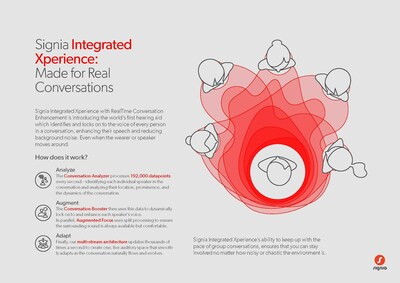 Signia’s Integrated Xperience’s ability to keep up with the pace of group conversations ensures hearing aid wearers can stay involved no matter how noisy the environment is.