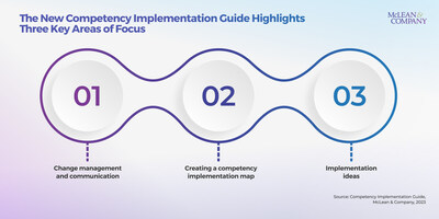 The new industry resource from McLean & Company guides HR and people leaders spearheading the implementation of competencies through three areas of focus: 1. Change management and communication, 2. Creating a competency implementation map, and 3. Implementation ideas. (CNW Group/McLean & Company)