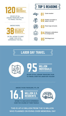 Fall RV Travel by the Numbers - Out of the 95 million U.S. residents that will travel this Labor Day weekend, 16 million will take to the roads in an RV. The surge continues into fall with 19% of leisure travelers planning an RV trip.