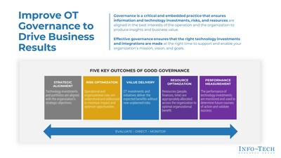 Info-Tech Research Group's "Improve OT Governance to Drive Business Results" blueprint outlines five key outcomes that the manufacturing industry can achieve through effective OT governance. (CNW Group/Info-Tech Research Group)