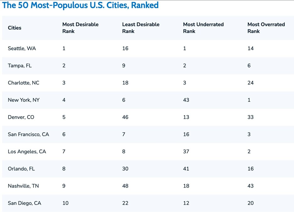 Americans Rank Seattle as the Most Underrated City in the U.S., According to New Data - Vimarsana News