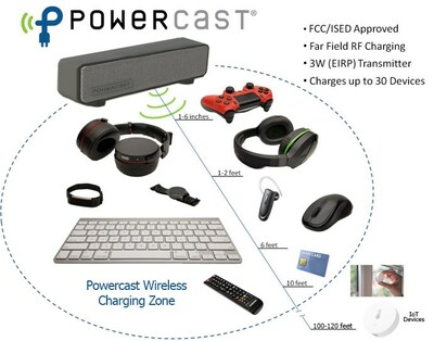 A Powercast RF transmitter can charge multiple low-power devices. Power-hungry devices charge best near it, while ultra-low-power devices like IoT or home automation sensors can charge 120 feet away.