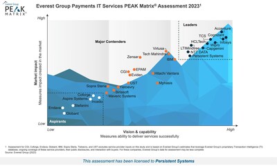 Persistent named a Leader in Everest Group’s Payments IT Services PEAK Matrix® Assessment 2023