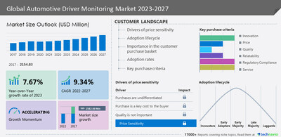 Technavio has announced its latest market research report titled Global Automotive Driver Monitoring Market 2023-2027