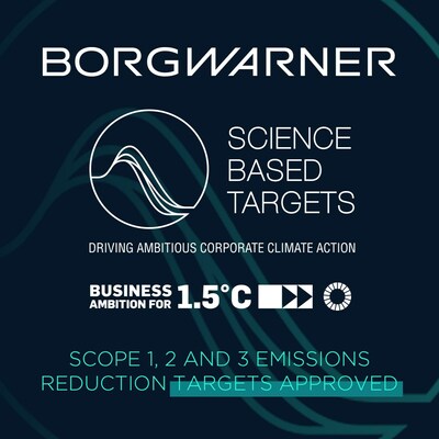 BorgWarner announced today that the Science Based Targets initiative (SBTi) has validated its targets to reduce absolute Scope 1 and 2 greenhouse gas (GHG) emissions 85% by 2030 from a 2021 base year, and to reduce absolute Scope 3 GHG emissions 25% by 2030 from a 2021 base year.