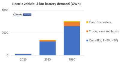 EV Li-ion demand growth.