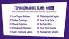 StubHub's 2023 NFL Preview: New-Look Raiders Earn Top Spot As #1 In-Demand Team of 2023 Season, Aaron Rodgers Propels Jets Sales