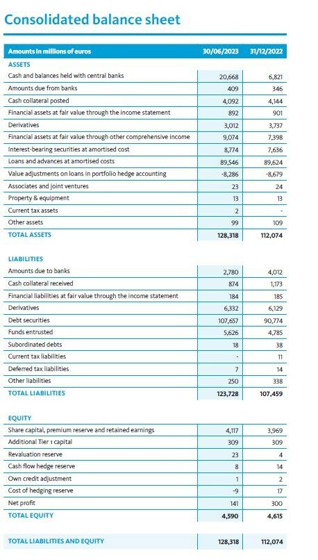 Consolidated balance sheet