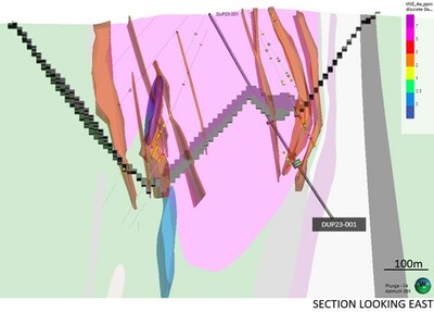 Figure 4: DUP23-001 Demonstrating potential below current open pit design (pit intersection shown in grey) (CNW Group/First Mining Gold Corp.)