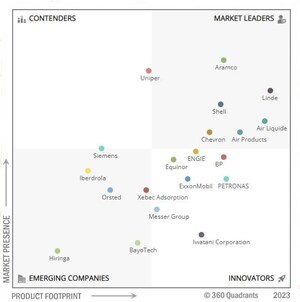 Top 20 Hydrogen Generation Companies, Worldwide 2023: MarketsandMarkets 360 Quadrant Revealed