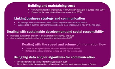 What keeps communicators awake at night: The five most important strategic issues for communication management since 2007 Source: European Communication Monitor 2023