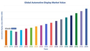 Are OLEDs and MicroLEDs set to Disrupt the Current TFT-LCD Dominance in the Automotive Display Sector, Asks IDTechEx