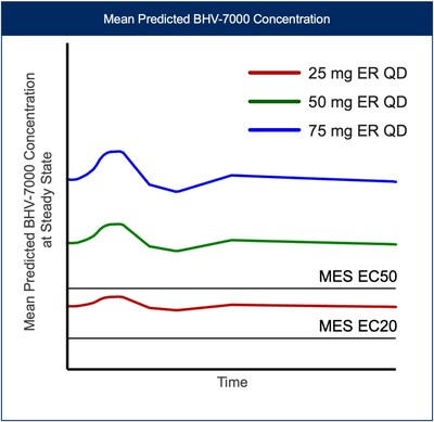 Figure 4: Predicted PK profile of BHV-7000 Extended Release (ER), mean predicted concentration vs. time profiles for 25 mg ER, 50 mg ER and 75 mg ER once-daily dosing at steady state relative to EC20 and EC50 (EC values from preclinical MES models).