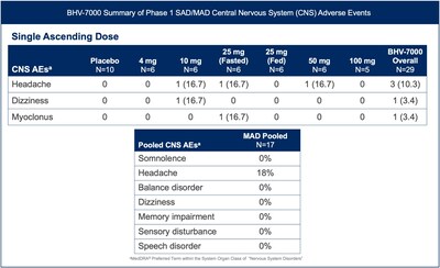 Figure 3: BHV-7000 Summary of Phase 1 SAD/MAD central nervous system treatment-emergent adverse events, previously presented (Biohaven Investor Presentation, August 2023).