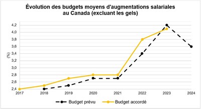 volution augmentations salariales 2024 (Groupe CNW/Normandin Beaudry)