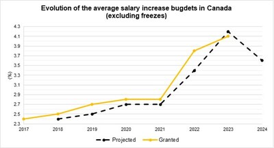 Historical Salary Increases 2024 (CNW Group/Normandin Beaudry)