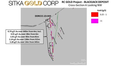 Figure 2: Cross section of DDRCCC-23-043 (CNW Group/Sitka Gold Corp.)