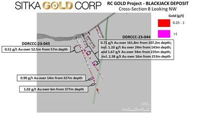 Figure 3: Cross section of DDRCCC23-044 and -045 (CNW Group/Sitka Gold Corp.)