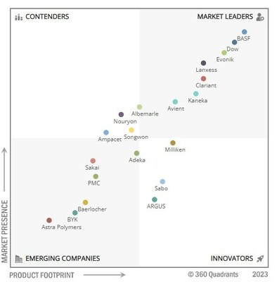 Plastic Additives-Quadrants