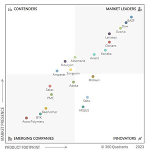 Top 20 Plastic Additives Companies, Worldwide 2023: MarketsandMarkets 360 Quadrant Revealed